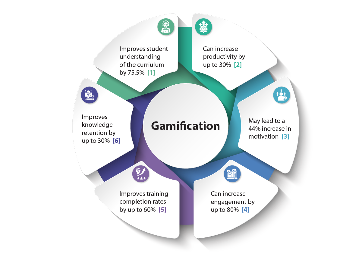 Gamification